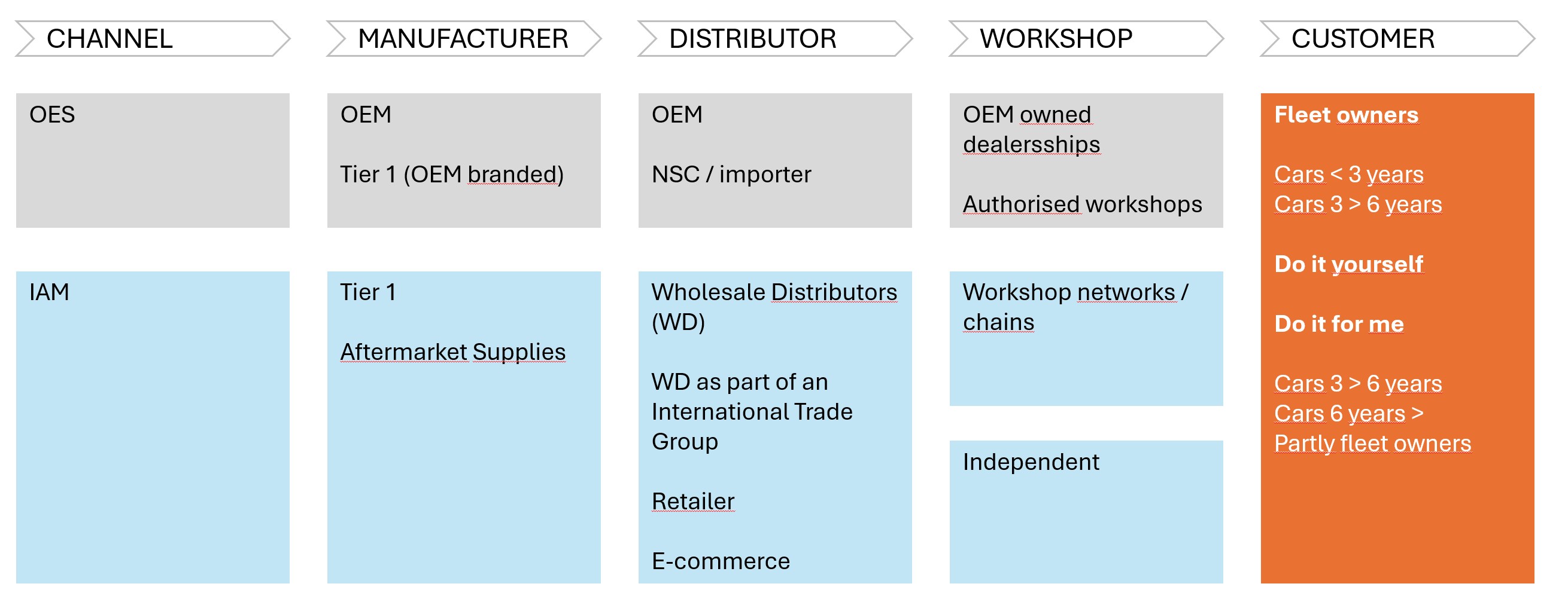 The value chain in the aftermarket