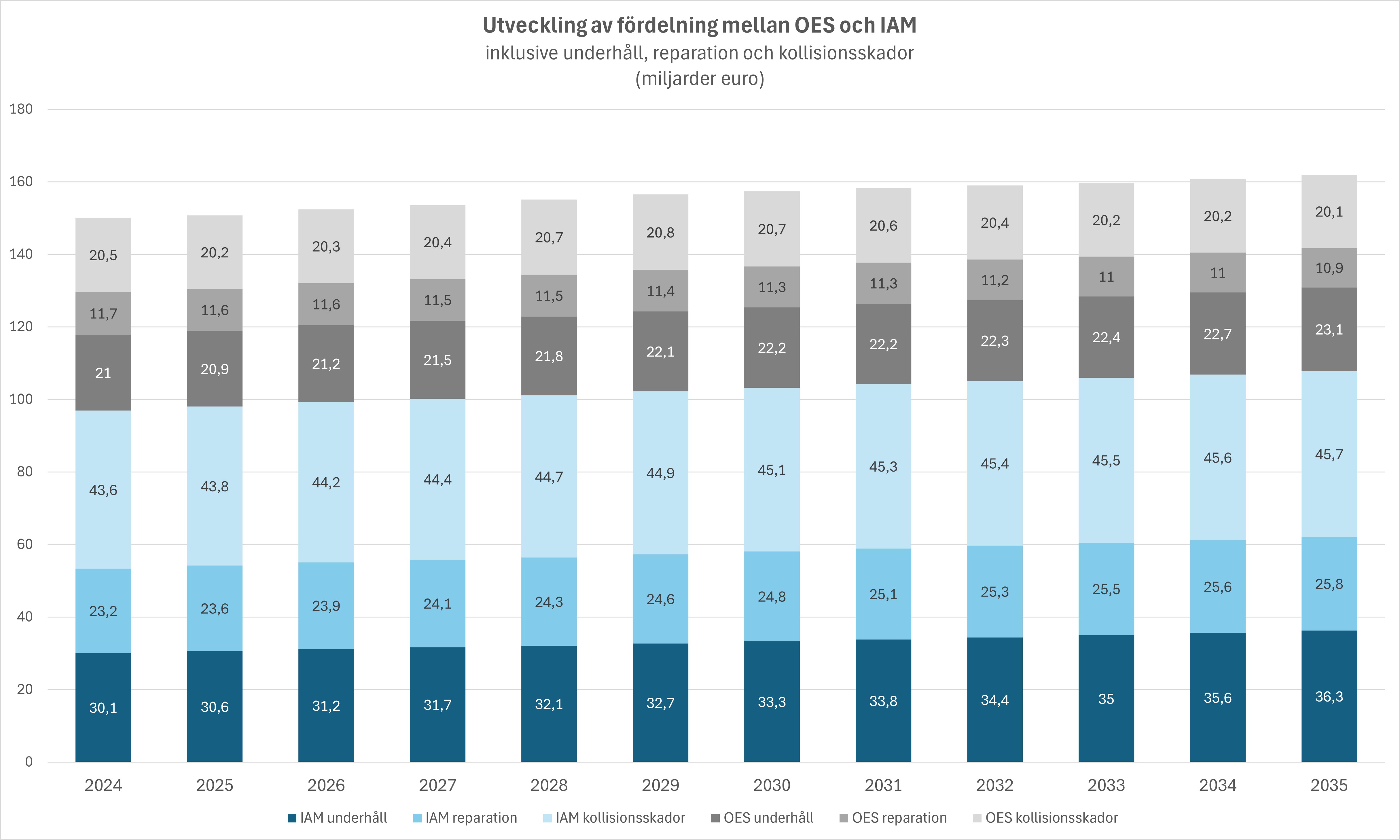 Marknadsfördelning mellan IAM och OES 